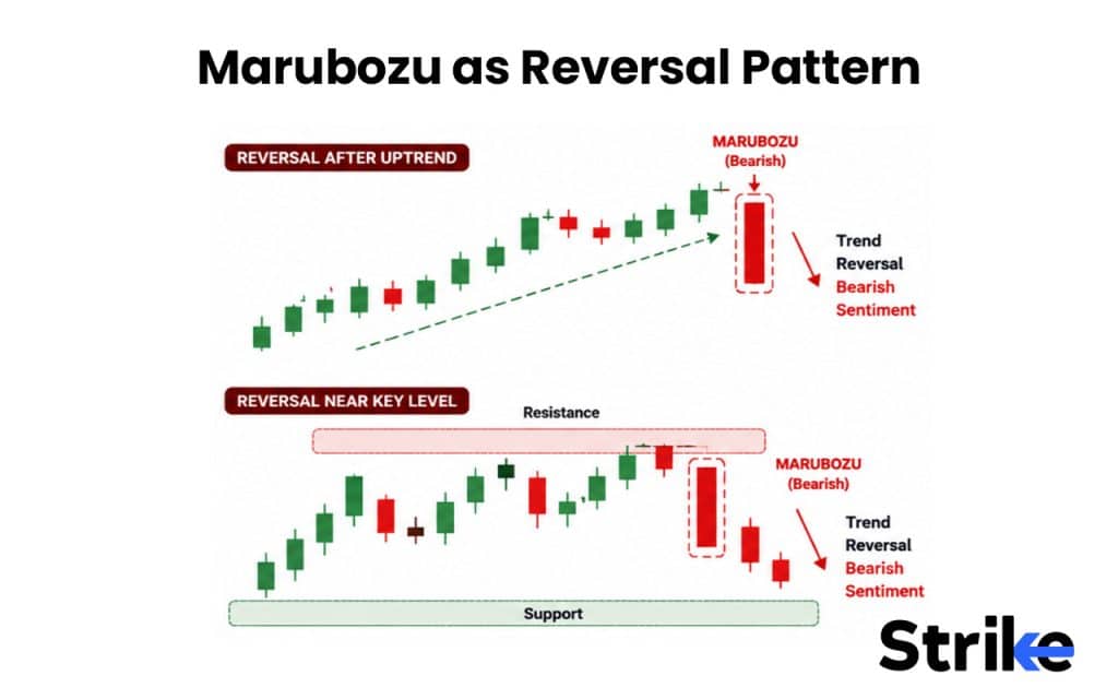 What is a Marubozu Candle? The 7 Structural Types, Real Strategies, and Our Backtest Results 47 Marubozu as Reversal Pattern
