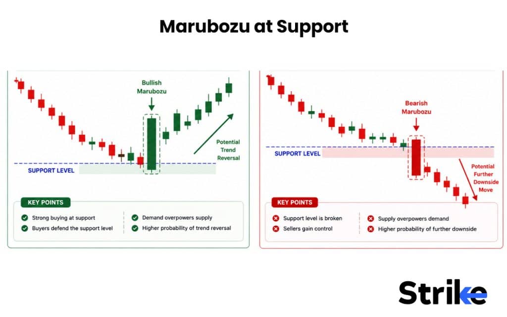What is a Marubozu Candle? The 7 Structural Types, Real Strategies, and Our Backtest Results 60 Marubozu at Support
