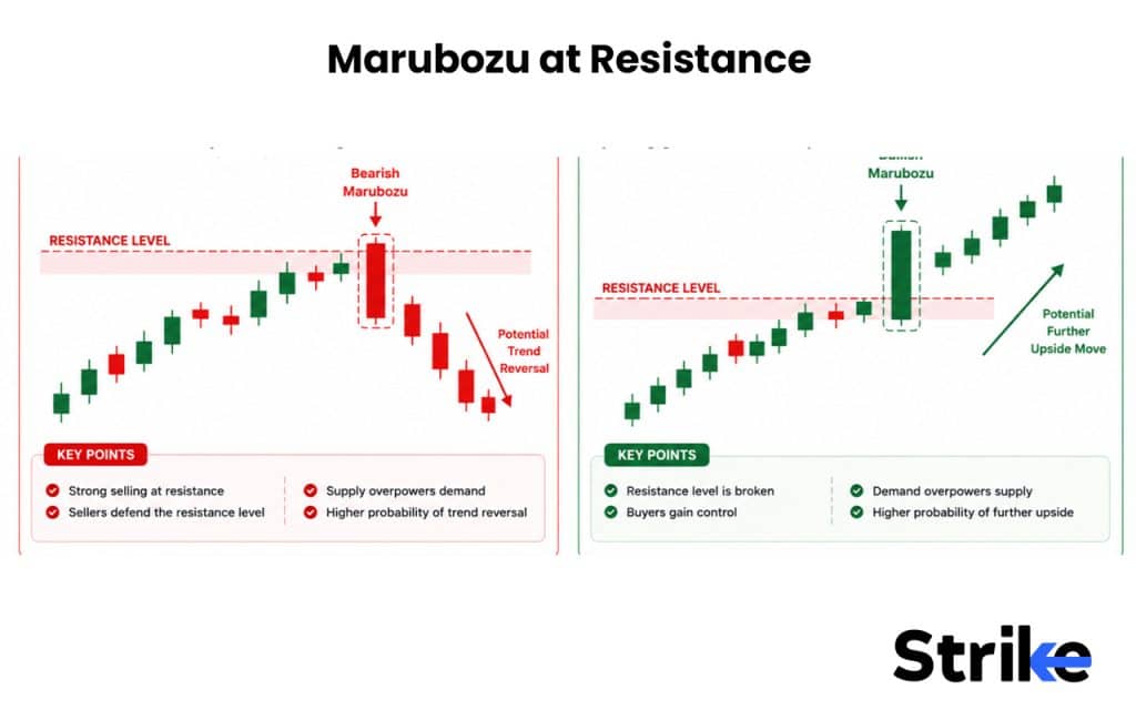 What is a Marubozu Candle? The 7 Structural Types, Real Strategies, and Our Backtest Results 61 Marubozu at Resistance