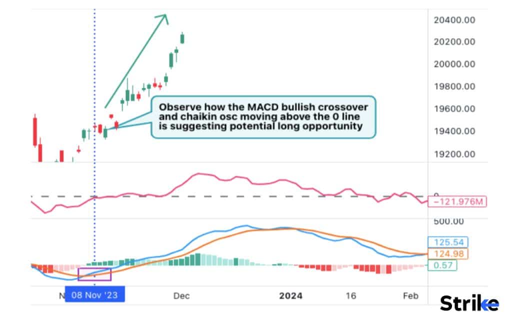 Moving Average Convergence Divergence (MACD)