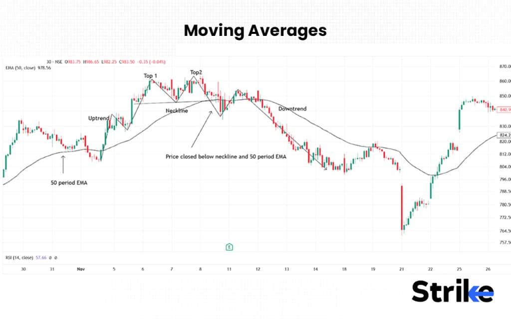 Moving Averages
