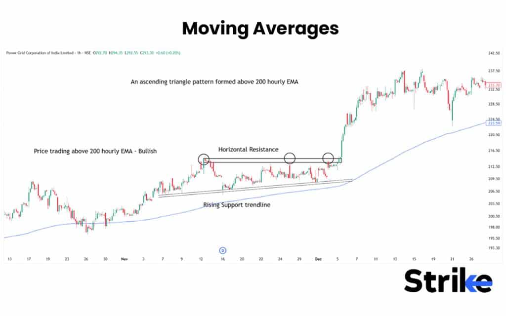 Moving Averages