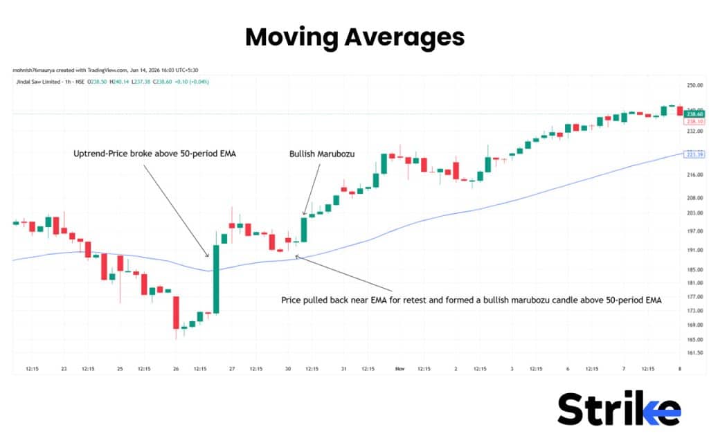 What is a Marubozu Candle? The 7 Structural Types, Real Strategies, and Our Backtest Results 63 Moving Averages