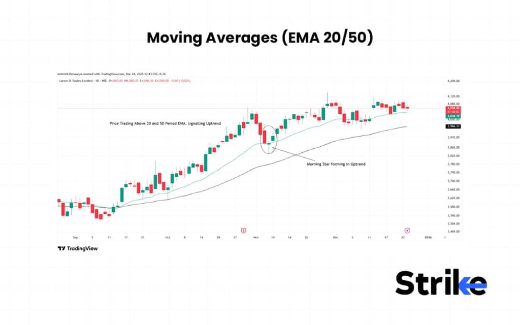 Moving Averages