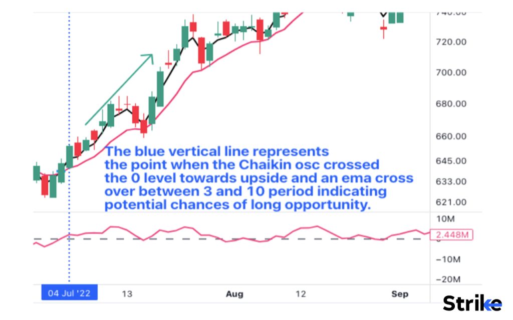 Moving average crossover strategy