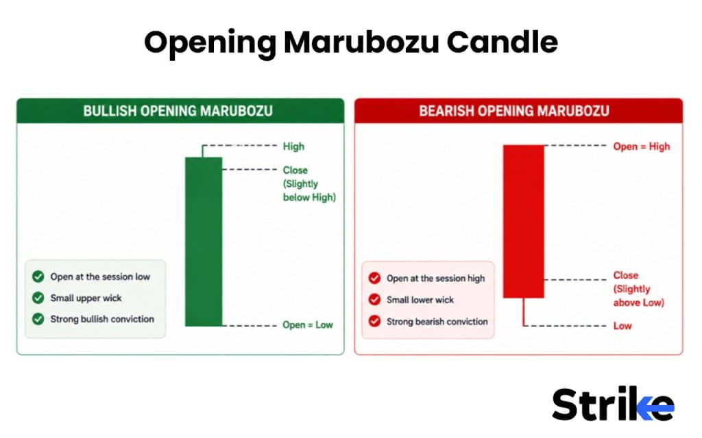 What is a Marubozu Candle? The 7 Structural Types, Real Strategies, and Our Backtest Results 51 Opening Marubozu Candle