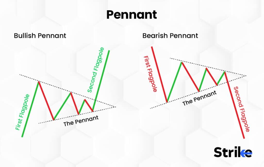 12 Types of Chart Patterns That You Should Know