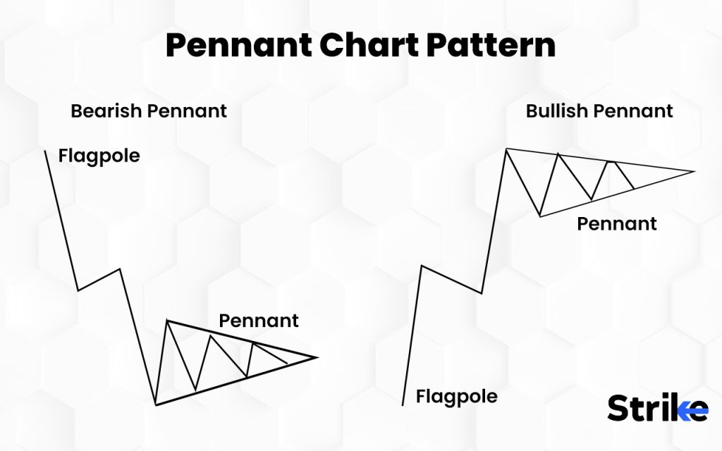 What is a Pennant Chart Pattern in Technical Analysis?