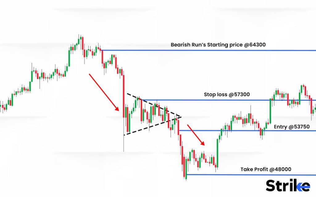 Bearish pennant pattern