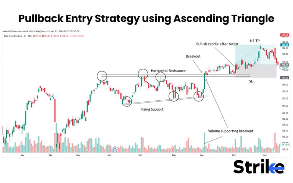 Pullback Entry Strategy using Ascending Triangle