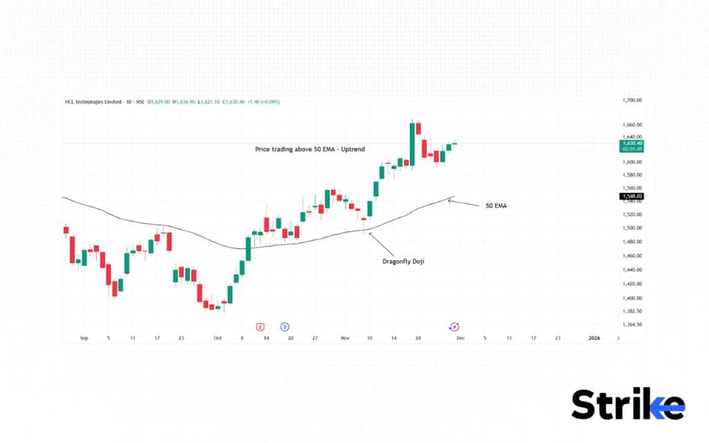 What is Exponential Moving Average (EMA)? Definition, Formula, Calculation, and Trading, 197 Pullback and Rejection Candlestick at EMA