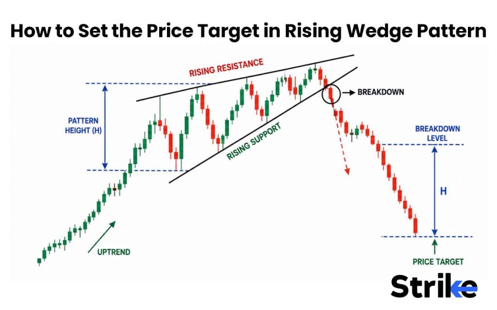 How to Set the Price Target in Rising Wedge Pattern 