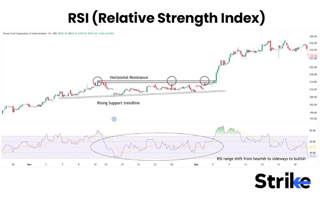 RSI (Relative Strength Index)