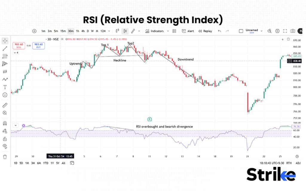 RSI (Relative Strength Index)
