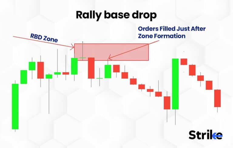 4 Types of Supply and Demand Patterns
