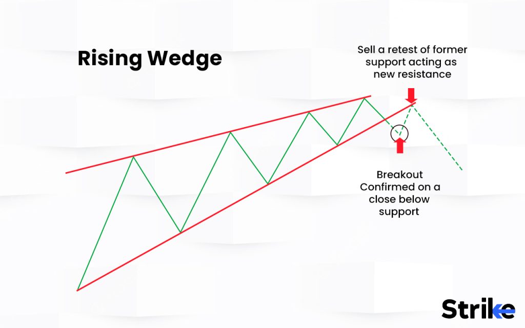 How to Trade a Rising Wedge Pattern