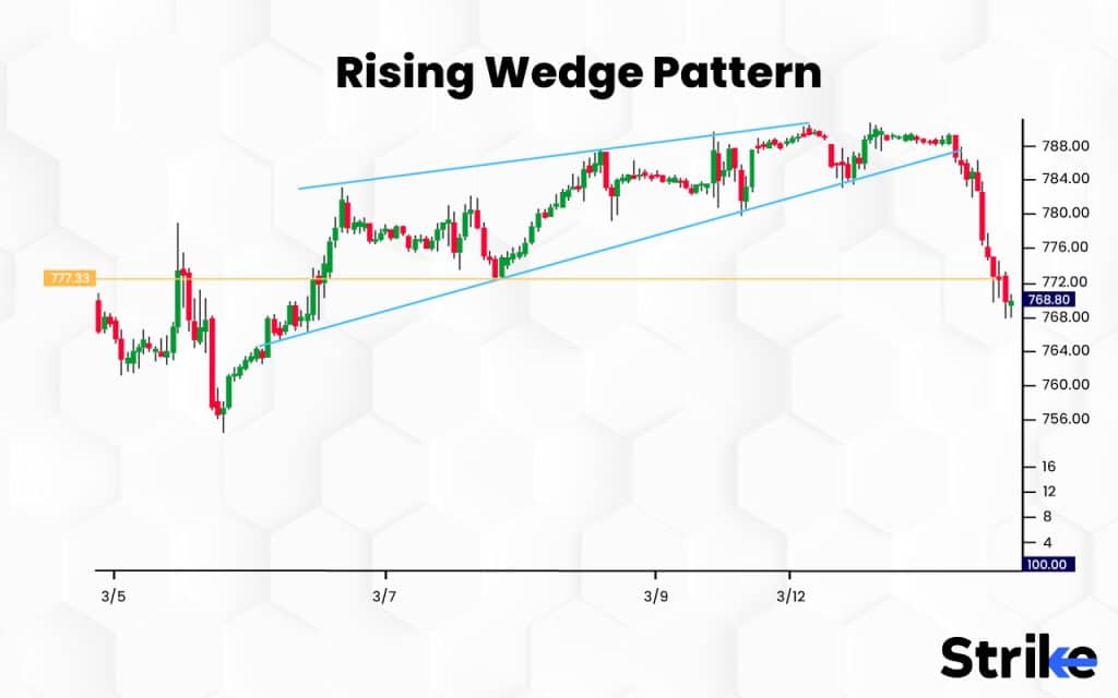 Rising Wedge Pattern