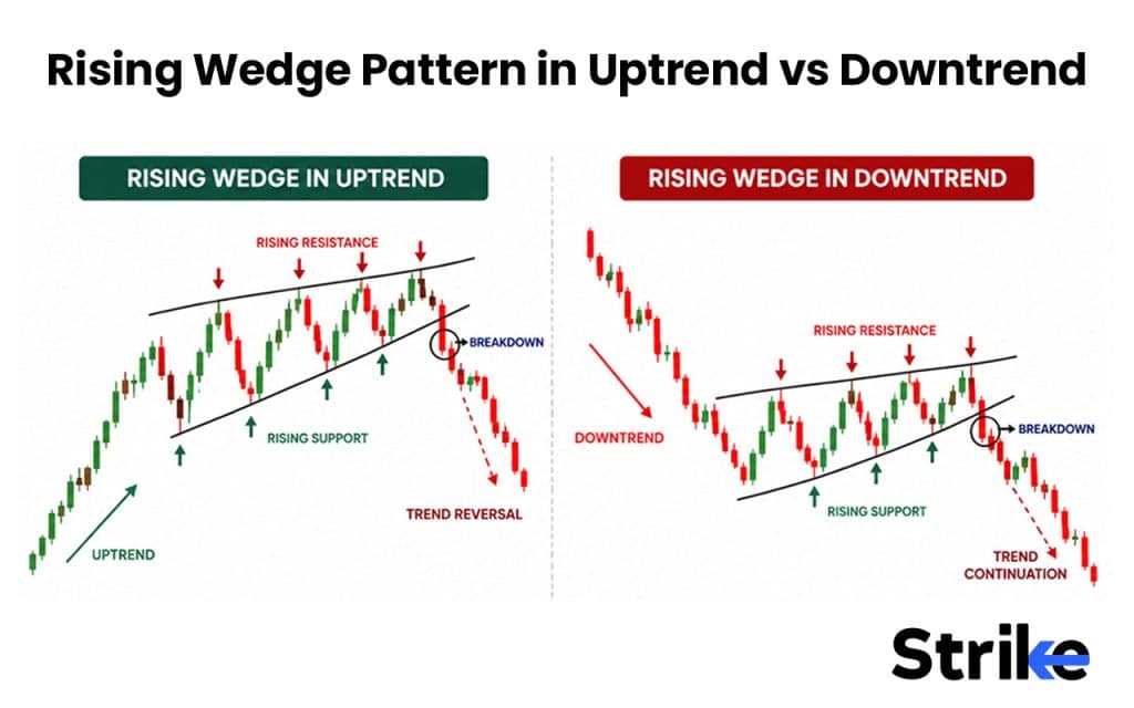 Rising Wedge Pattern in Uptrend vs Downtrend 