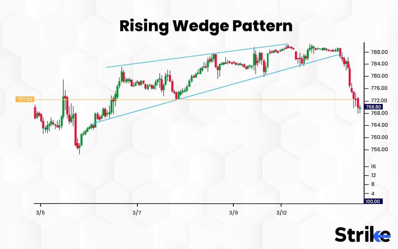 Wedge Pattern: Definition, Key Features, Types, How to Trade