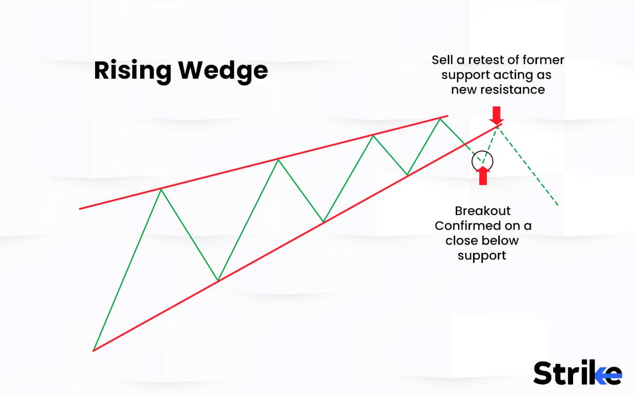 Rising Wedge Pattern Definition, Formation, Characteristics