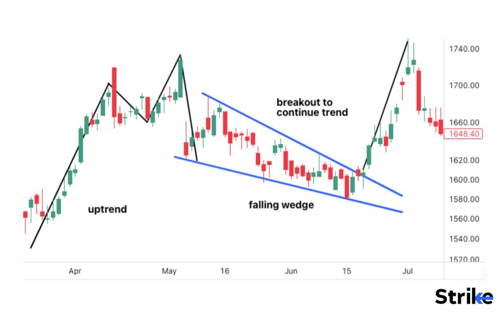 Rising and Falling Wedges