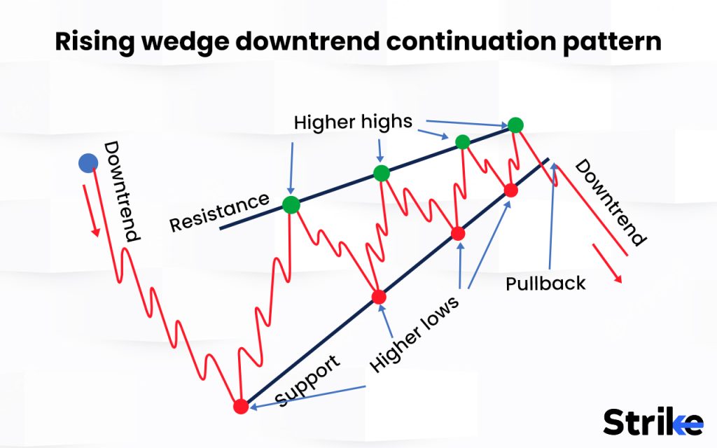 How is a Rising Wedge Pattern formed?