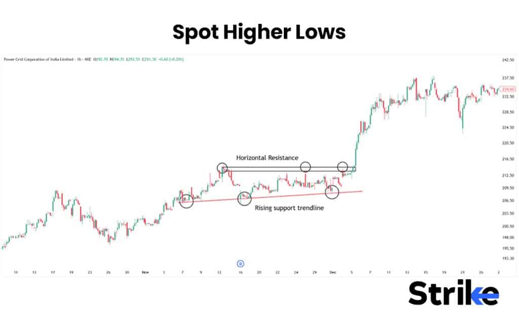 Spot Higher Lows
