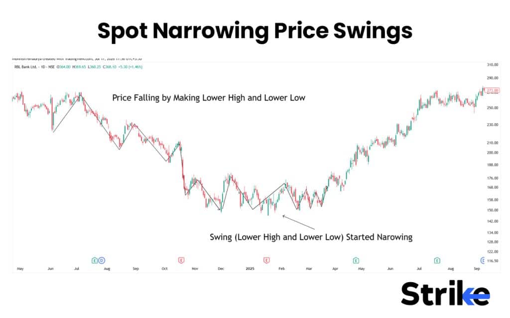 Falling Wedge Pattern: How to Identify, 4 Trading Strategies with Our Backtest Result 32 Spot Narrowing Price Swings