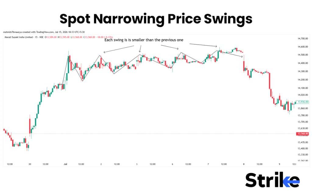 Spot Narrowing Price Swings