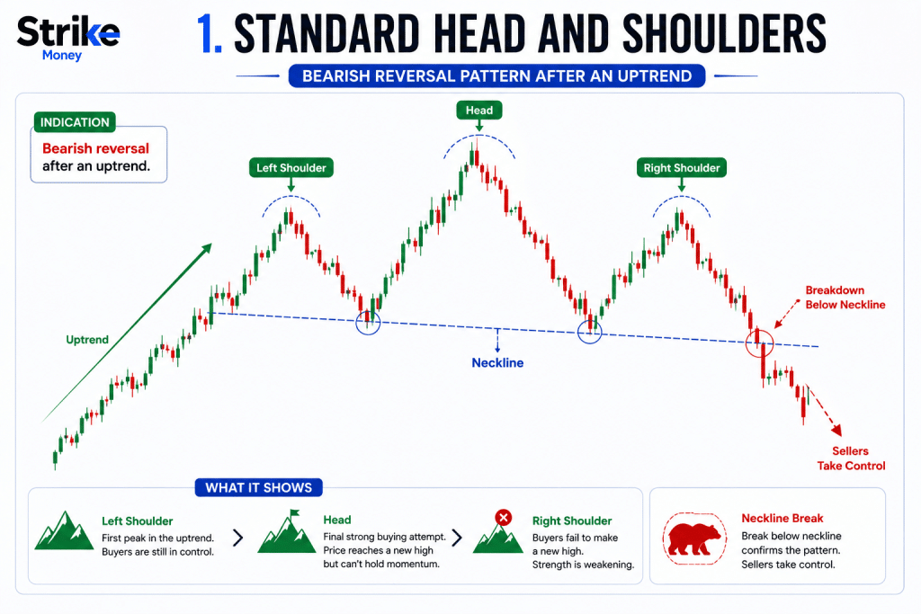 Head and Shoulders Pattern: Identification, 4 Types, Easy Trading Guide with Our Backtest Result 124 Standard Head and Shoulders