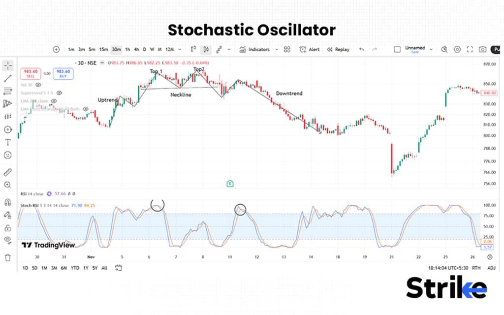 Stochastic Oscillator