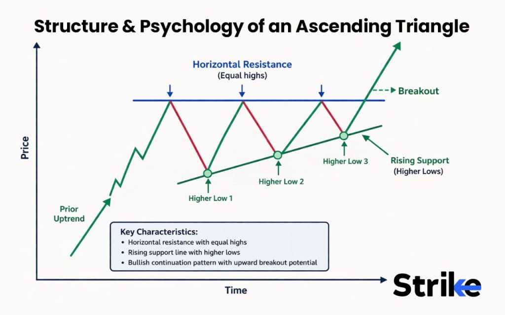 Structure and Psychology of an Ascending Triangle