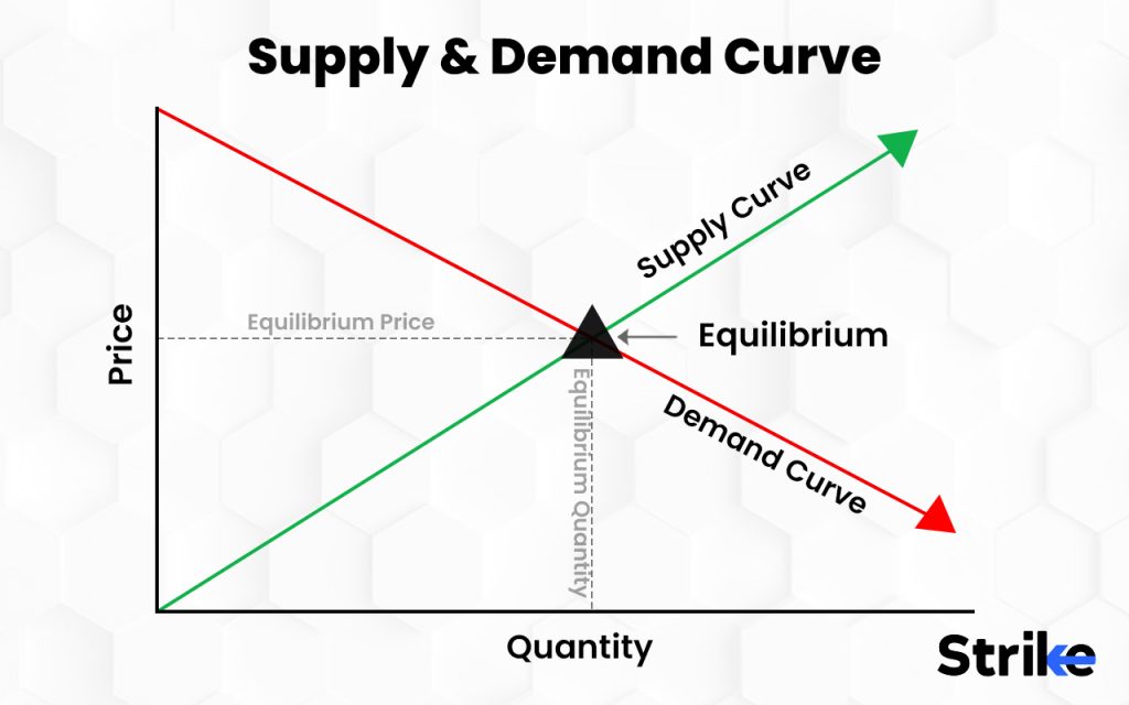 Supply and Demand Curve