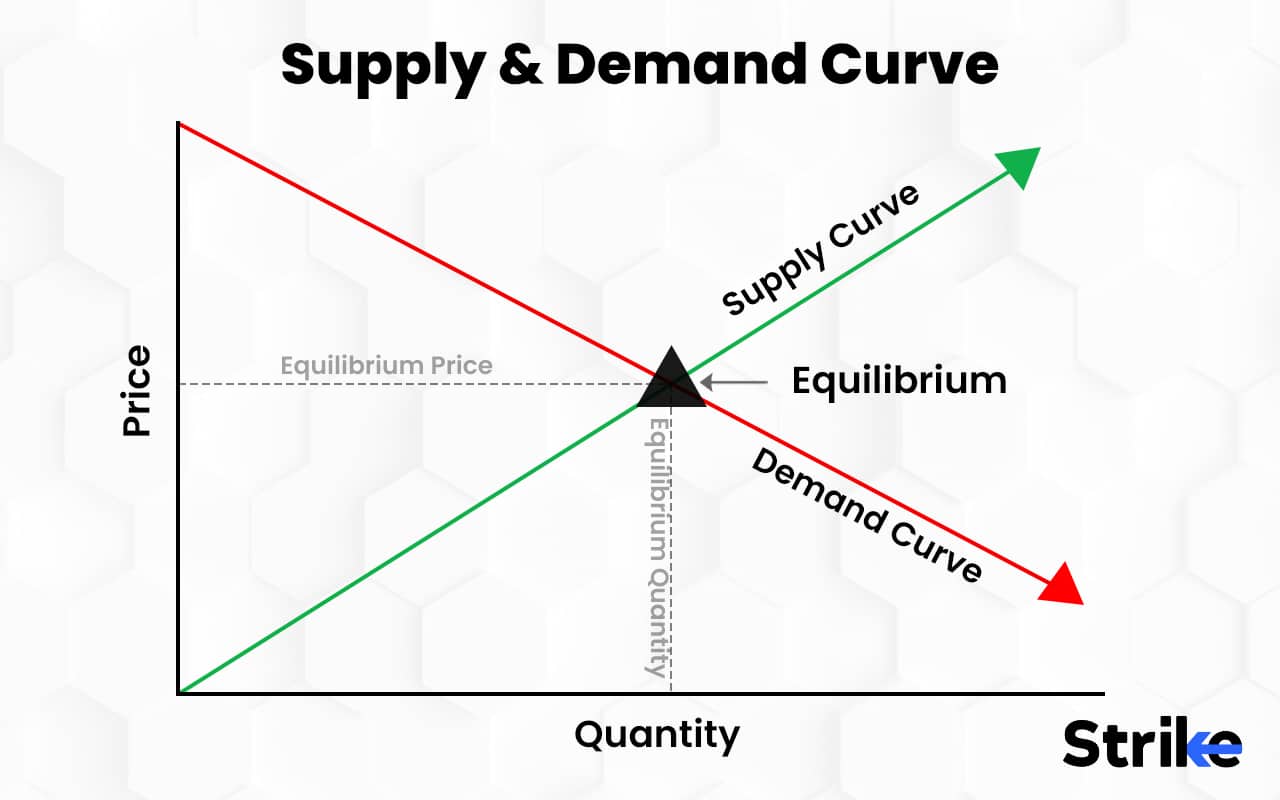 4 Types of Supply and Demand Patterns