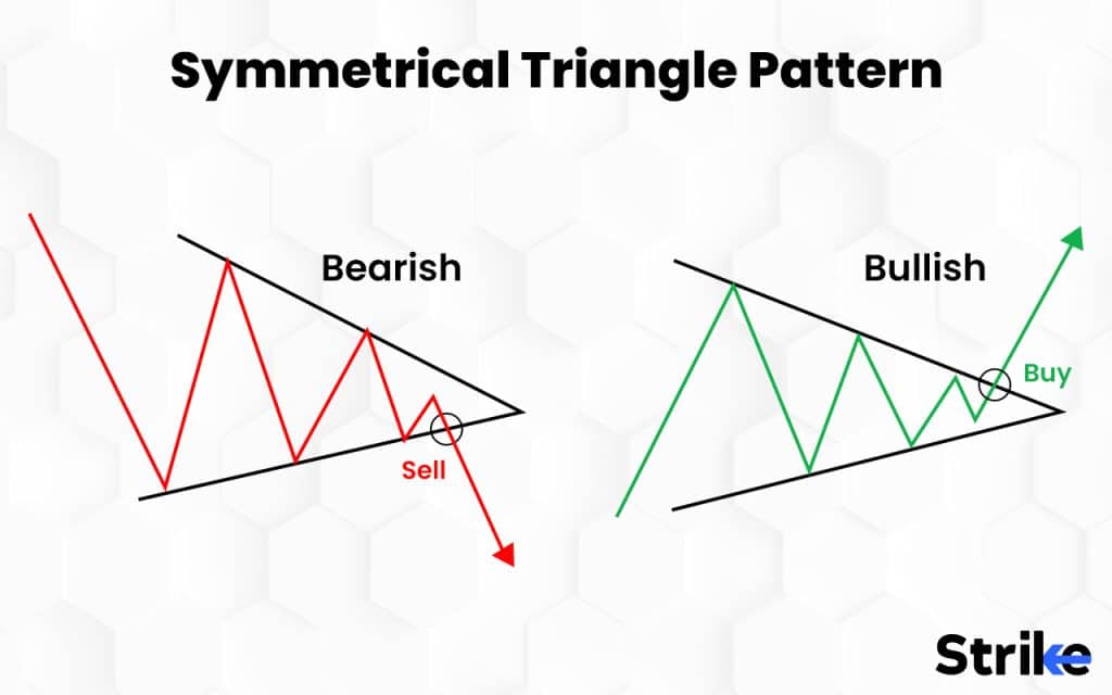 Symmetrical Triangle Pattern