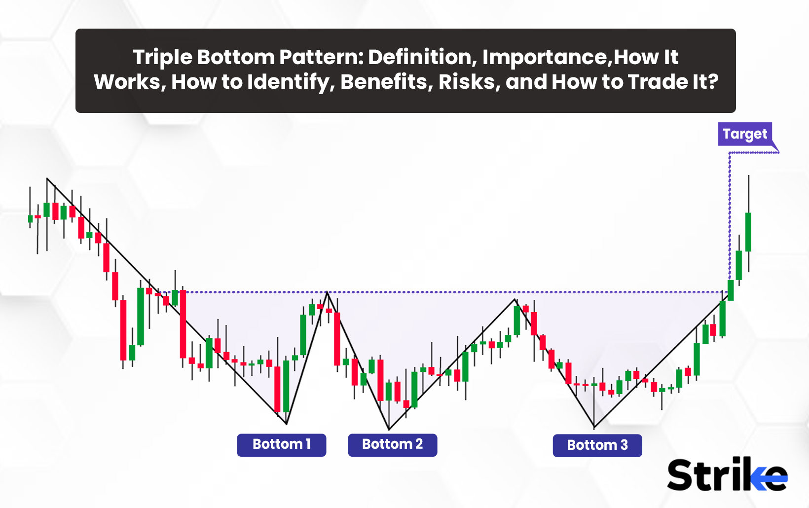 Triple Bottom Pattern: Definition, Importance, How It Works, How to Identify, Benefits, Risks, and How to Trade It? 