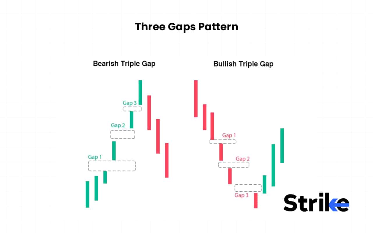 Three Gaps Pattern