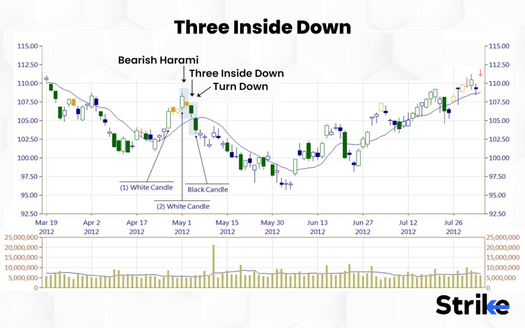 How to Trade with Three Inside Down Candlesticks in the Stock Market?