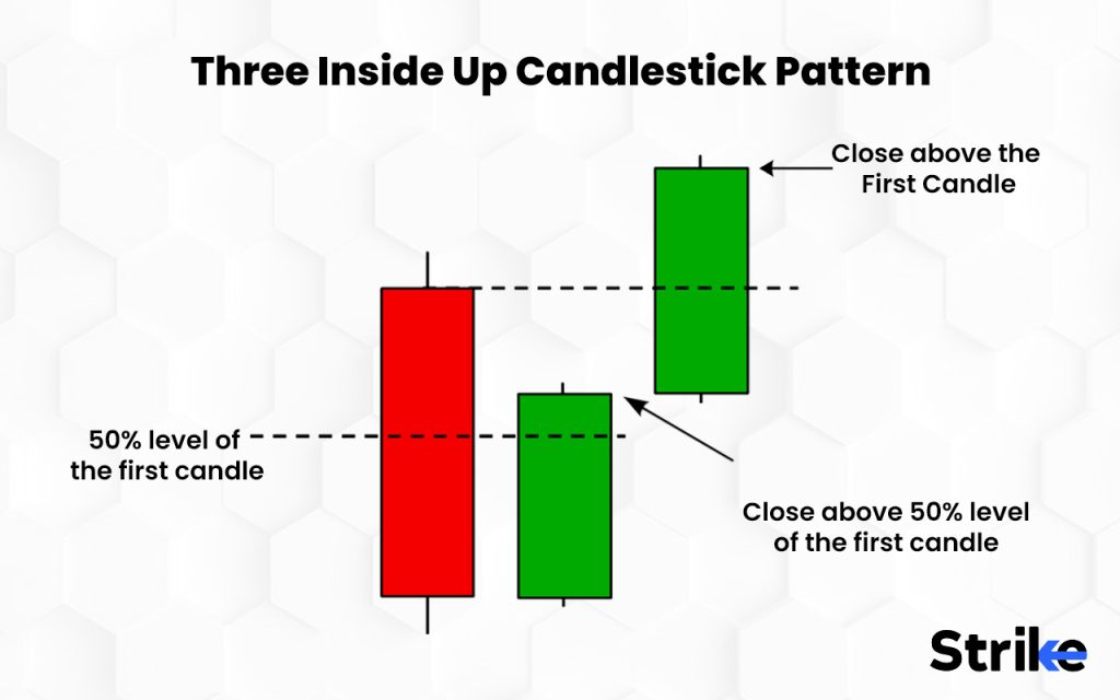 What is three inside up candlestick pattern ?
