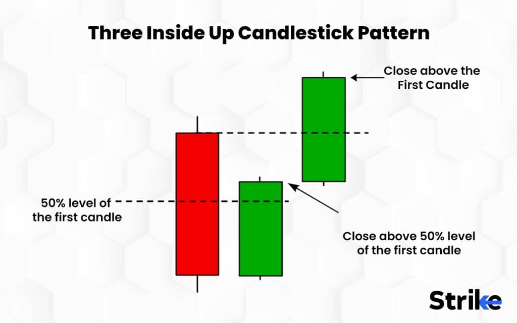 What is three inside up candlestick pattern ?