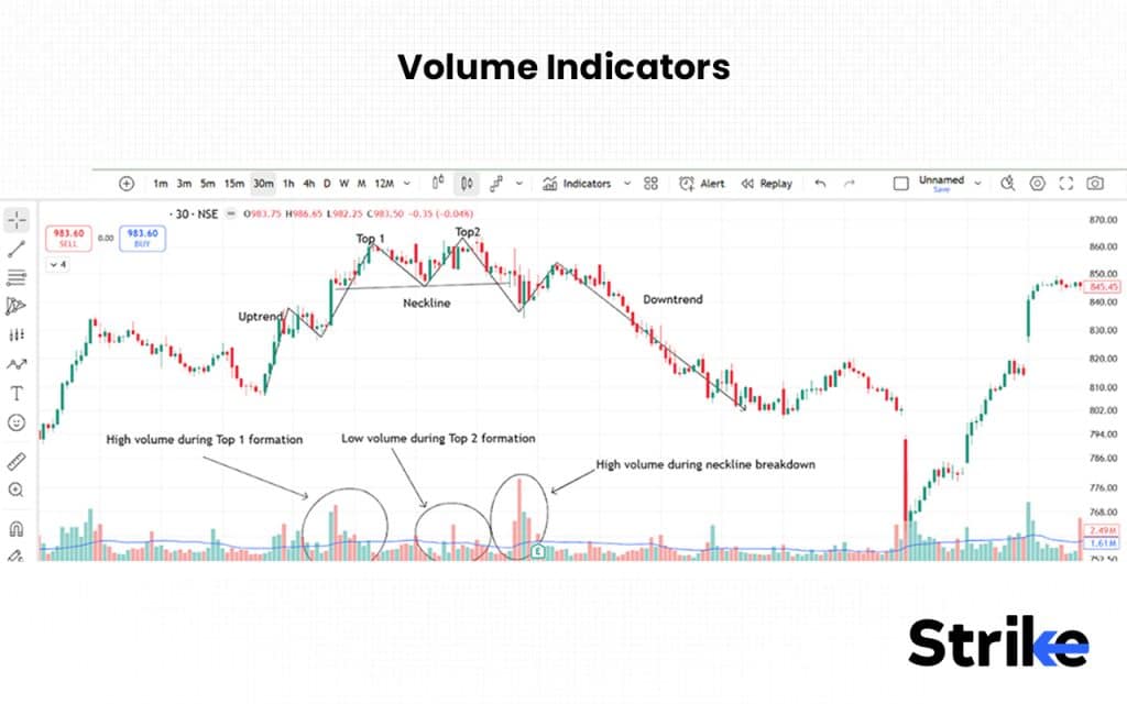 Volume Indicators