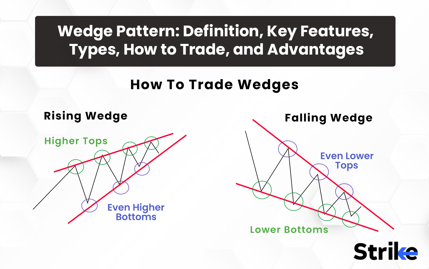 Wedge Pattern: Definition, Key Features, Types, How to Trade, and Advantages