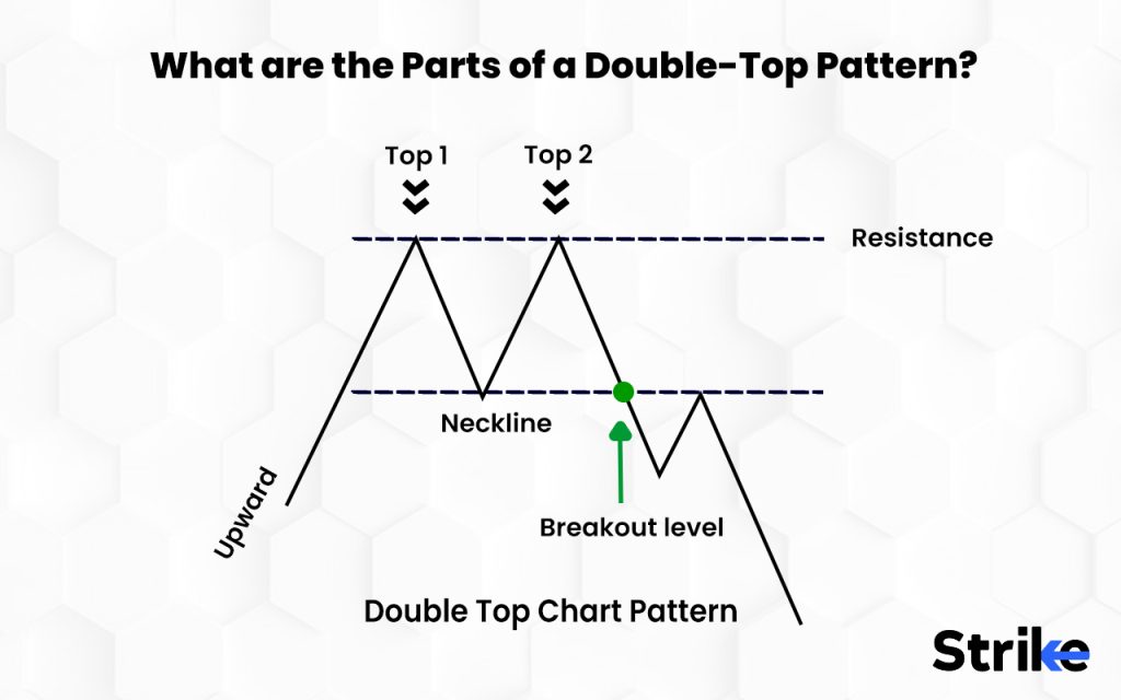 part 1 of double top pattern