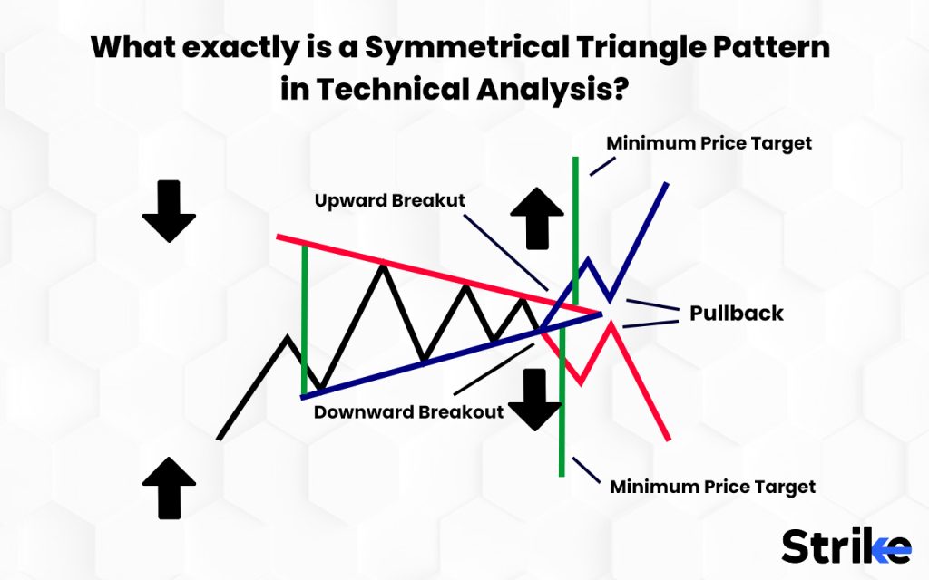 What exactly is a Symmetrical Triangle Pattern in Technical Analysis?