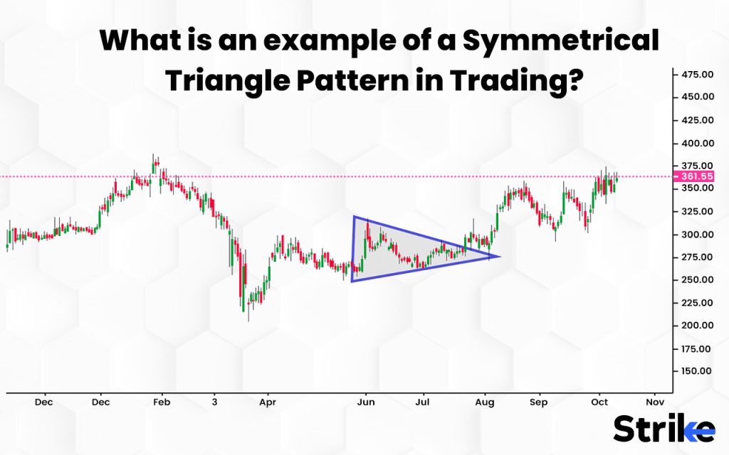 What is an example of a Symmetrical Triangle Pattern in Trading?