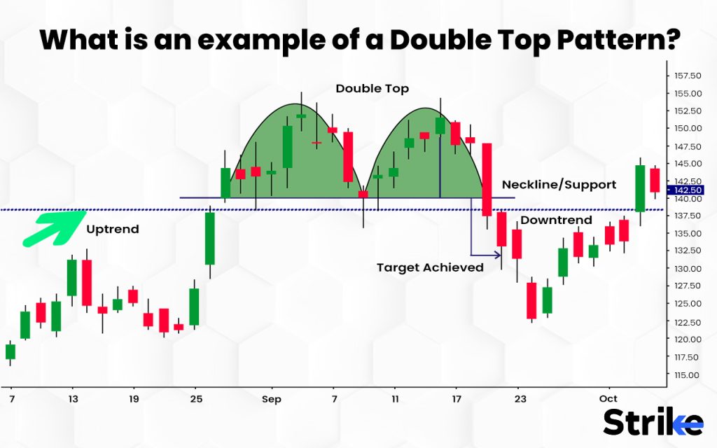 What is an example of a Double Top Pattern?