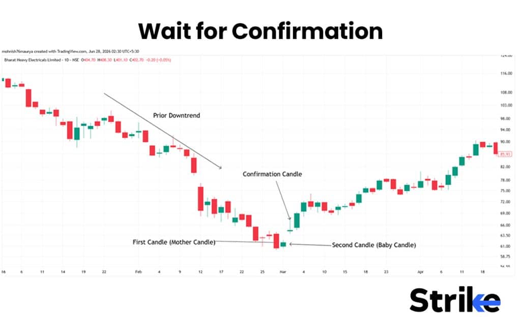 Bullish Harami: What is It, Variations, Trading Strategy with Backtest Result 28 Wait for Confirmation