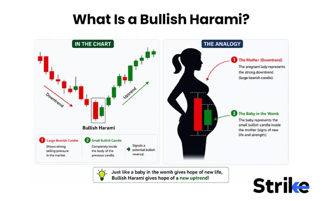 Bullish Harami: What is It, Variations, Trading Strategy with Backtest Result 21 What Is a Bullish Harami