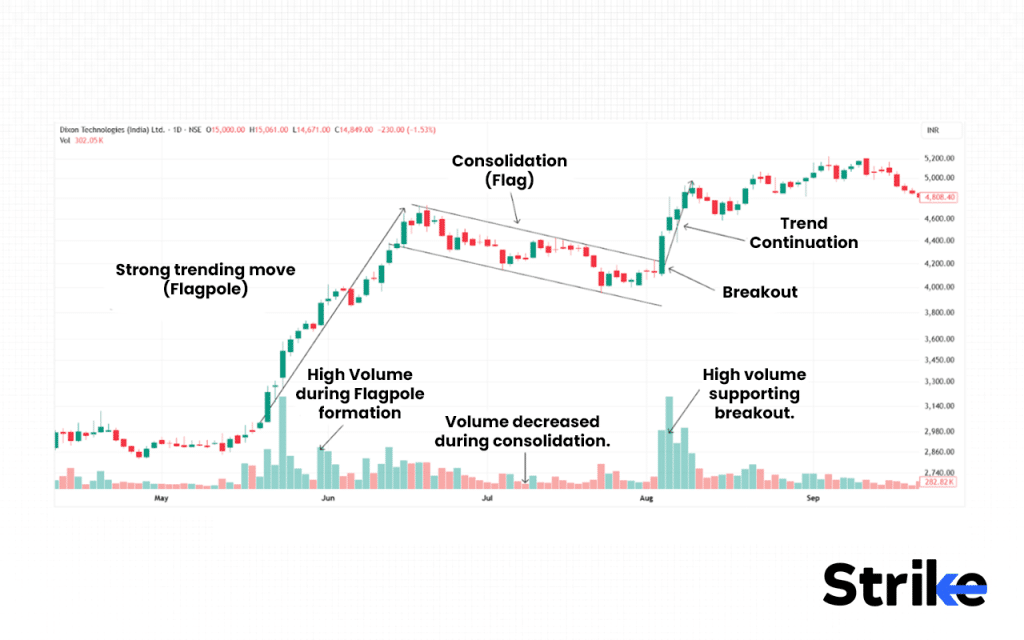 What Type of Indicators can be used with a Flag Pattern?
