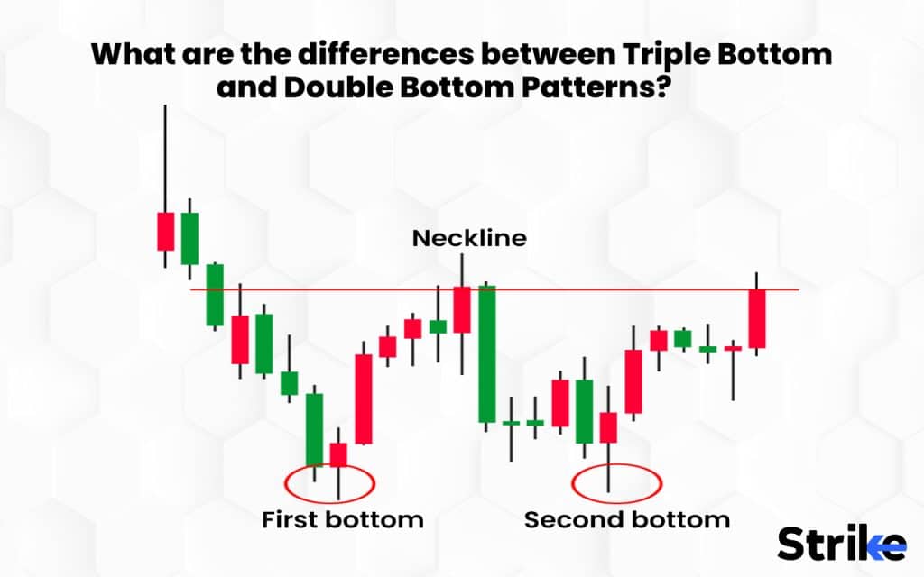 What are the differences between Triple Bottom and Double Bottom Patterns?